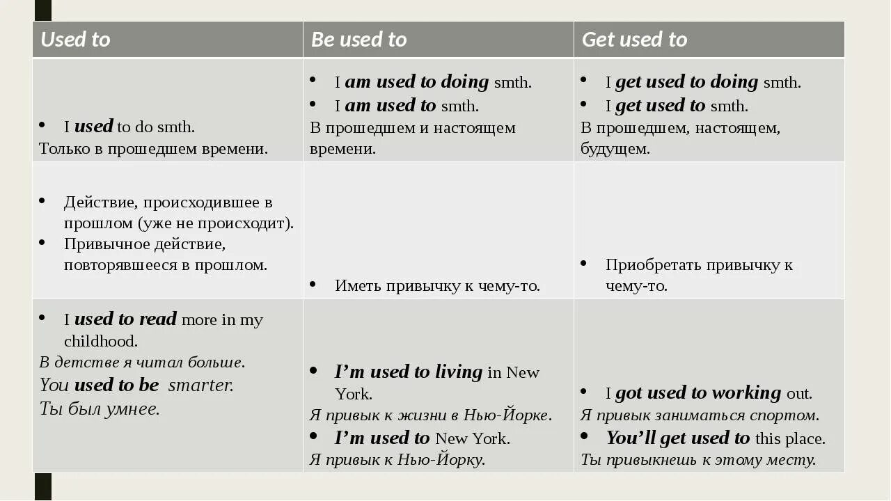Used to be used to get used to правило. Used to be used to get used to правило таблица. Конструкция used to в английском языке. Used to в английском языке таблица. Wordwall used to