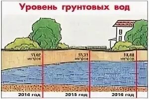 Схема залегания подземных вод. Низкие уровни грунтовых вод, высокие уровни грунтовых вод;. Низкие и высокие уровни грунтовых вод. Низкие и высокие уровни грунтовых вод. Фундамент при высоком уровне грунтовых вод.