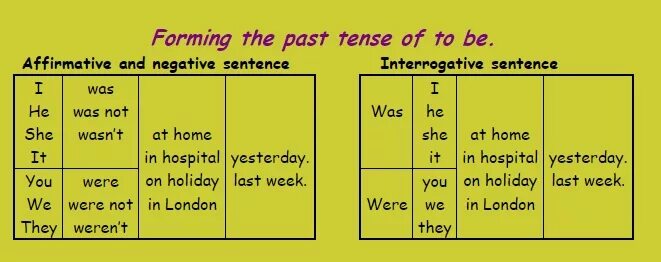 Past simple was were sentences. Паст Симпл. Паст Симпл was were. Be в паст Симпл. Past simple affirmative and negative.