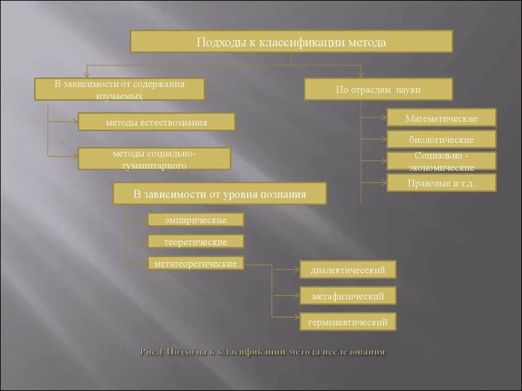 Какая отрасль научного знания может быть проиллюстрирована. Классификация методов исследования в естествознании. Классификация наук по методам исследования. Подходы к классификации. Подходы к классификации метода.