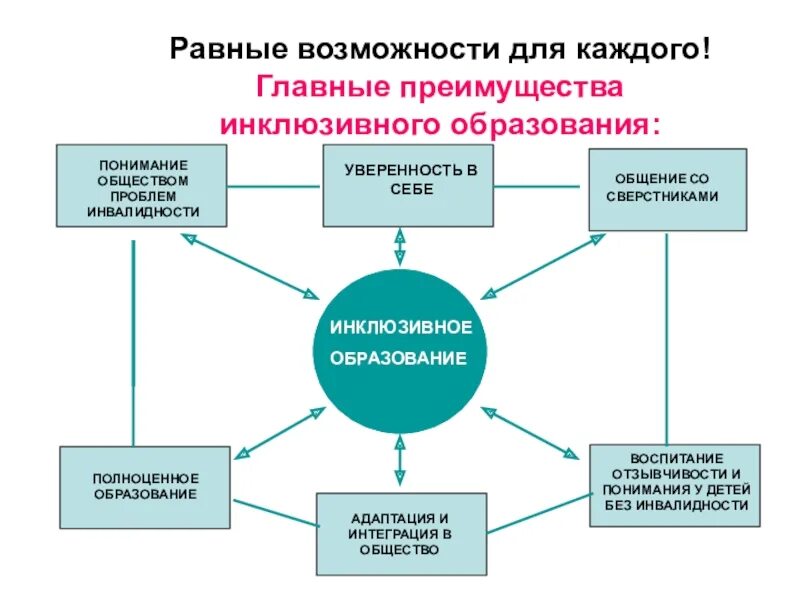 Направление инклюзивного образования. Инклюзия в образовании. Основные направления инклюзивного образования. Инклюзивное образование схема. Преимущества инклюзивного образования.