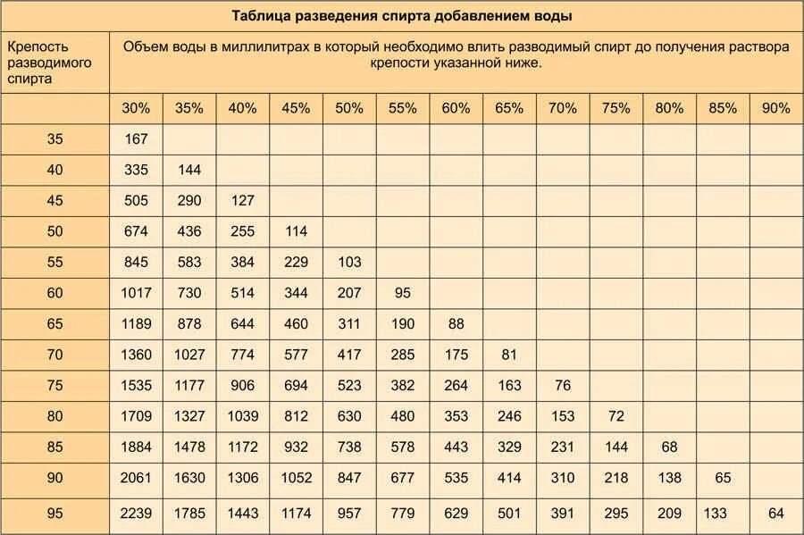 Сколько градусов получается самогон. Таблица разведения спирта 96 до 70. таблица разведения спирта и самогона. таблица разбавки самогона водой. таблица фертмана разведения спирта.