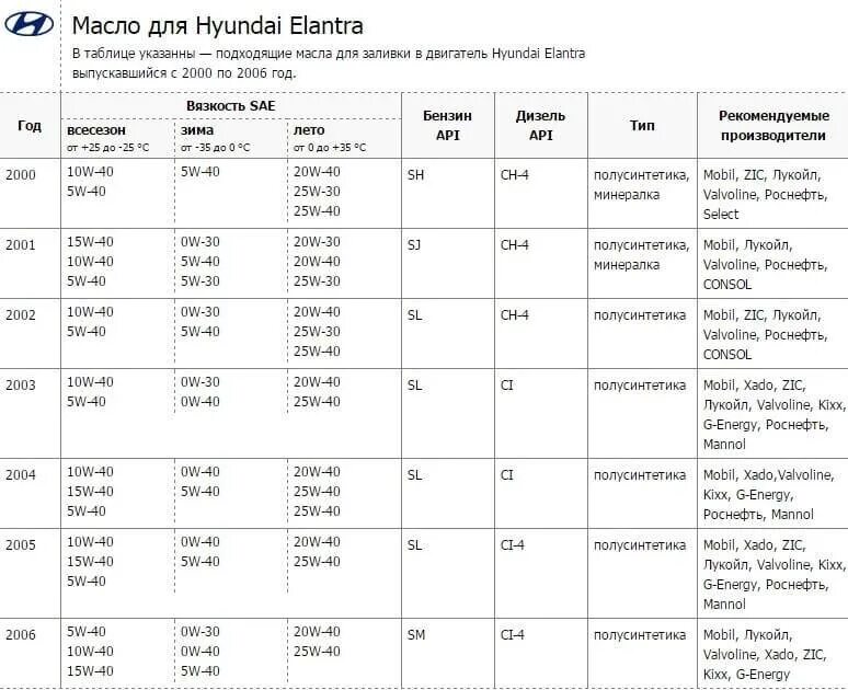 Какое моторное масло заливают в Хендай Элантра 2003 XD. Допуски масла Hyundai Elantra 2006 1.6. Hyundai Elantra 3 XD допуски моторного масла. Допуски моторного масло Hyundai Elantra j3.