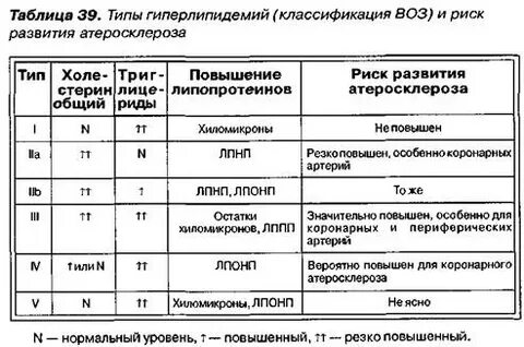 Гиперлипидемия что это такое у человека