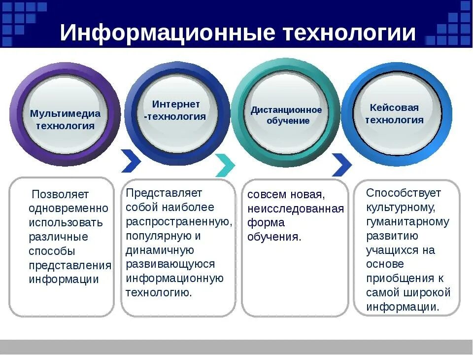 Какой компонент больше других используется человеком. Информационные технологии примеры. Информационные технологии в образовании. Современные информационные технологии в образовании. Современные информационные технологии примеры.