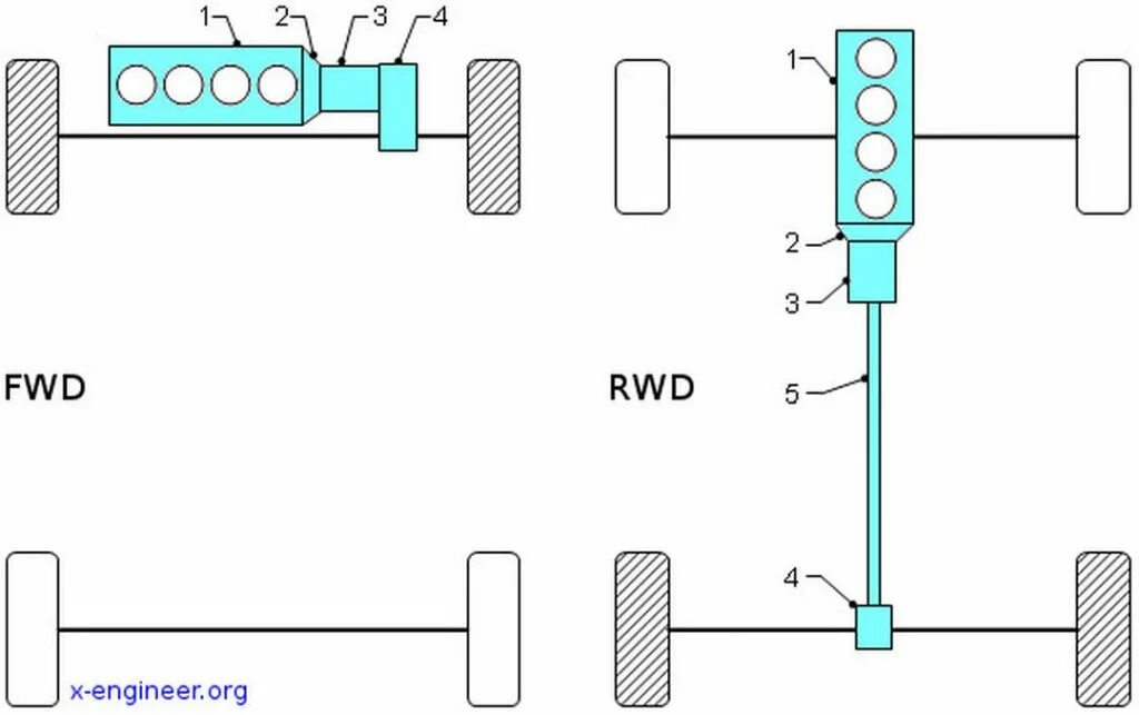 Полный привод awd. AWD RWD FWD 4wd. AWD 4wd RWD. RWD Rear Wheel Drive. RWD привод.