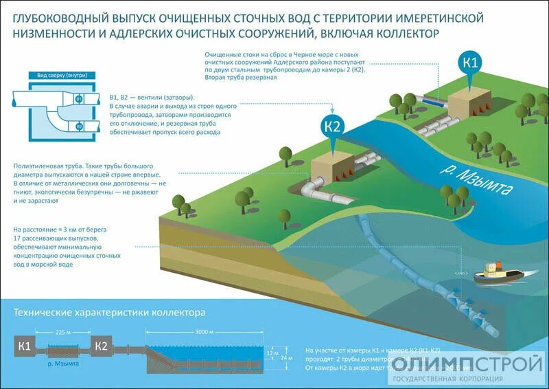 Сбор и очистка воды. Схема очистных сооружений сточных вод канализация. Береговой Тип выпуска сточных вод. Глубоководный выпуск сточных вод. Проект глубоководного выпуска сточных вод в море.