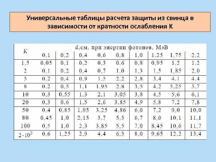 Таблица универсальных ответов. Толщина защиты из свинца в зависимости от кратности. Таблица кратности ослабления гамма-излучения. Коэффициент кратности ослабления излучения. Толщина защиты из свинца кратность ослабления таблица.