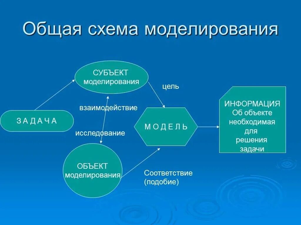 Модель моделирование процесс и цели моделирования. Общая схема моделирования. схема процесса моделирования. схема моделирование и формализация. общая схема процесса моделирования.