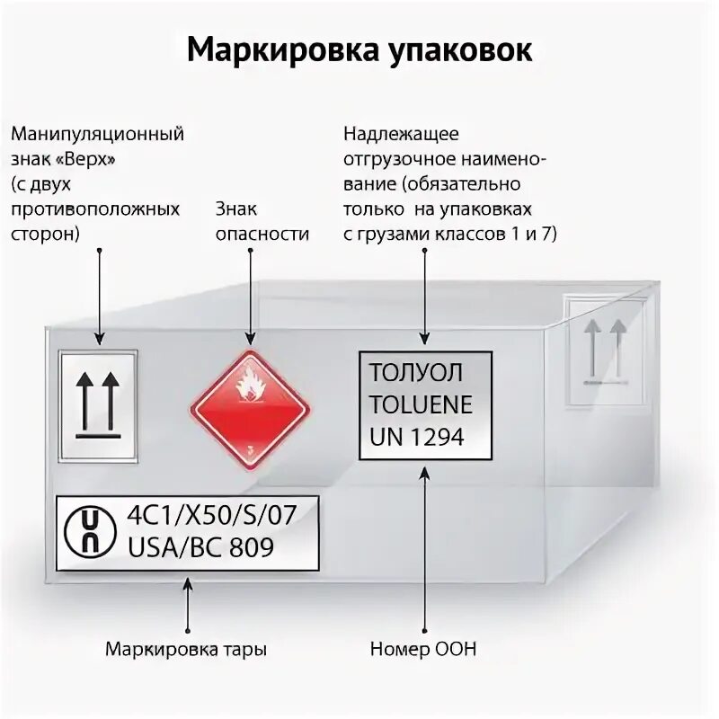 Надлежащая упаковка. Транспортная маркировка. Маркировка тары. Маркировка опасных грузов. Маркировка упаковки опасных грузов.