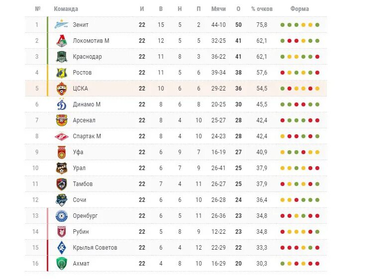 Турнирная таблица чемпионата России по футболу 2022-2023. Чемпионат России по футболу таблица турнира 2022 таблица. Турнирную таблицу по футболу Российской премьер Лиги 2022 год. Чемпионат России турнирная таблица 2022 2023. Результаты матчей 2 лига россии