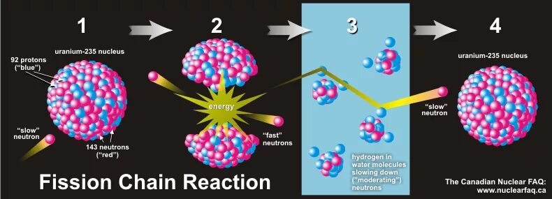 Источник https chemer ru services reactions chains. Fission Reaction. Nuclear Fission Reaction 235 Uranium. Fission of the Uranium Nucleus. Fission Chain Reaction.