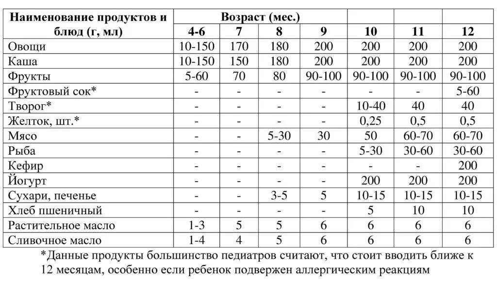 Творог скольки месяцев дают