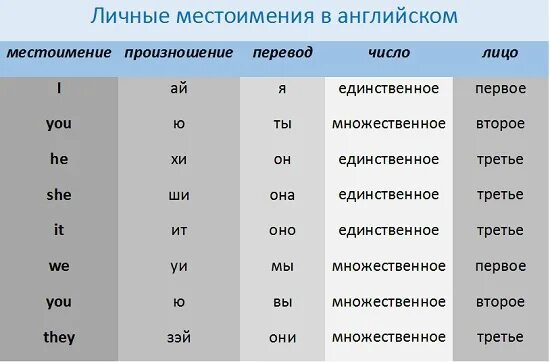 Таблица склонений местоимений в английском. Местоимения. Маршак лимерики. Они оба на английском. Формы местоимений в английском языке таблица.
