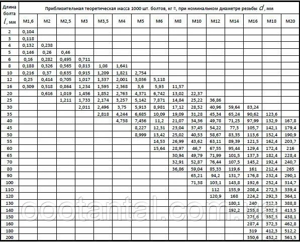 Масса болта м20 90мм. Вес болта м20 8.8. Вес болта м20 70 мм. Болт м20х220 вес.