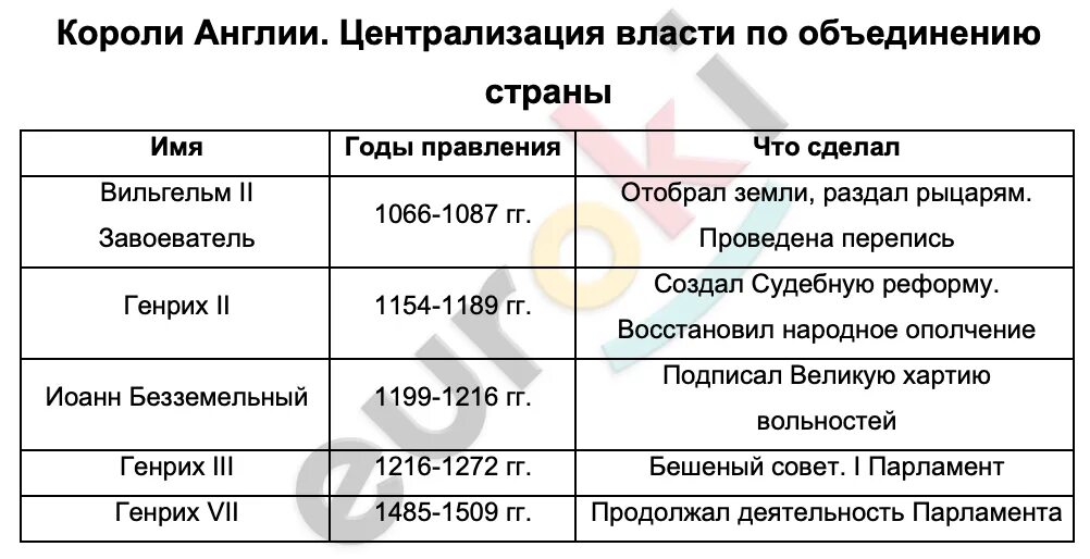 Таблицa Абсолютизм в Англии и Франции История 7 класс заполнена ✅