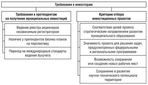 Инвестиционные требования
