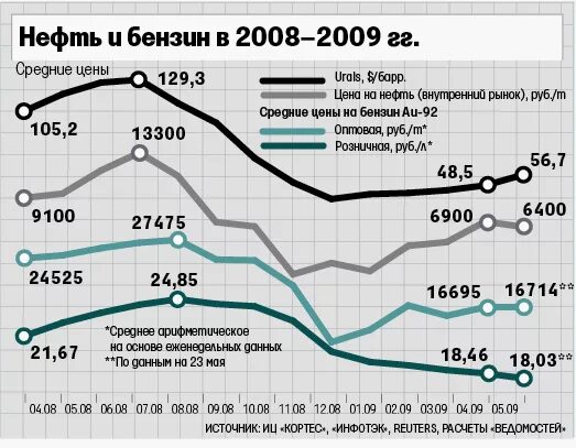 бензин в 2008 году цена. цена бензина в 2010 году в россии. бензин 2008г. бензин в 2003. цены на бензин 2010 год.