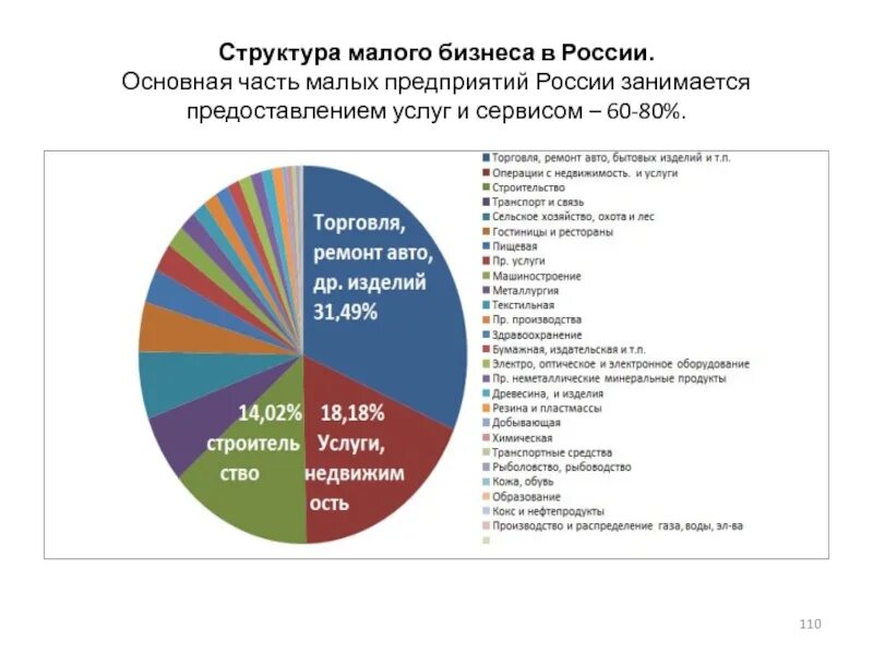 Значительное число экономики. Структура малого бизнеса в России. Структура малых предприятий. Структура малого предпринимательства. Структура малого бизнеса по отраслям.