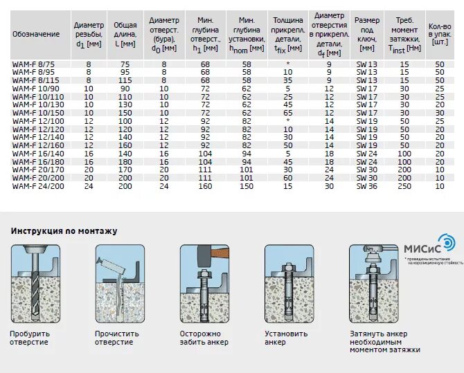бур под анкер. анкер хилти м12 отверстие под анкер.