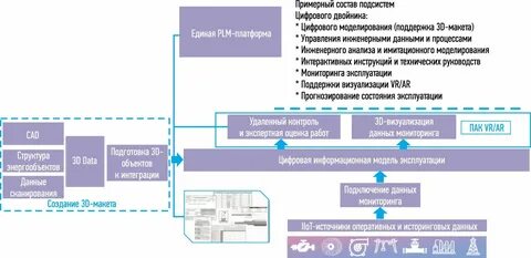 Платформизация и создание цифровых двойников