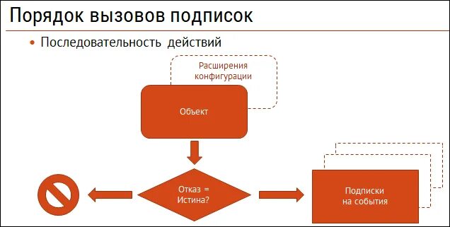 Вызов вариант. Порядок событий при записи документа 1с. порядок вызова обработчиков формы 1с. вариант вызова процедуры. последовательность вызовов.