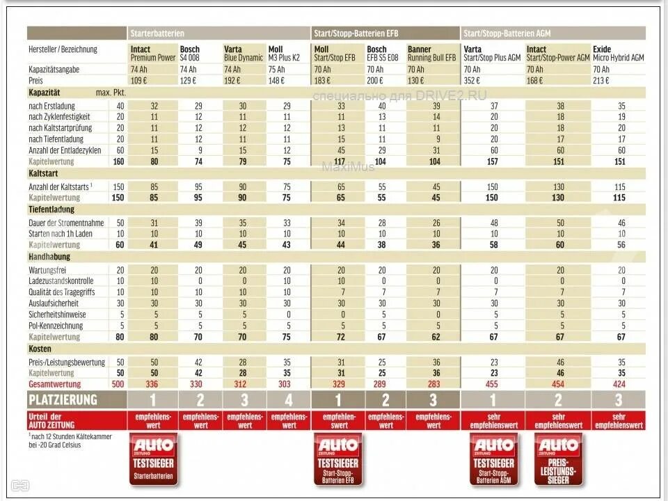 Рейтинг аккумуляторов для автомобиля цена качество. Аккумулятор автомобильный рейтинг 2021. Тесты аккумуляторов для автомобиля 2021. Тест аккумуляторов 2020. Рейтинг аккумуляторов.
