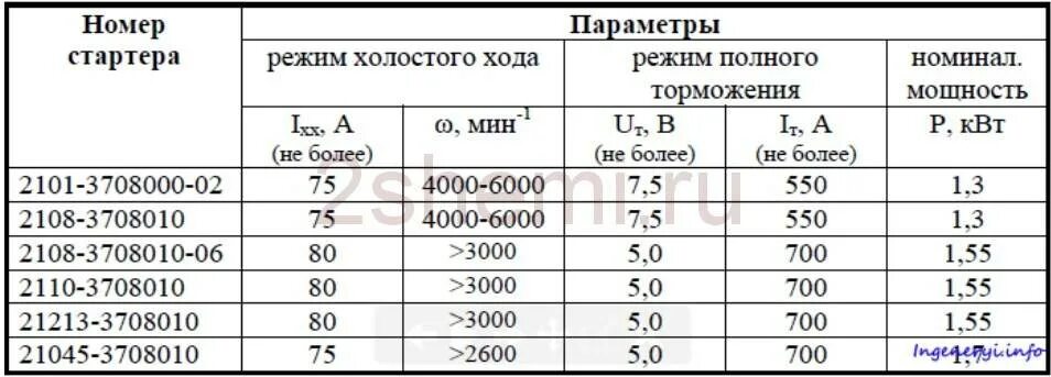 ток потребляемый стартером при пуске двигателя. какой ток нужен для запуска автомобиля. пусковой ток аккумулятора 140 ампер. пусковой ток для стартера 1. пусковой ток стартера.