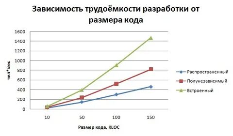 График трудоемкости