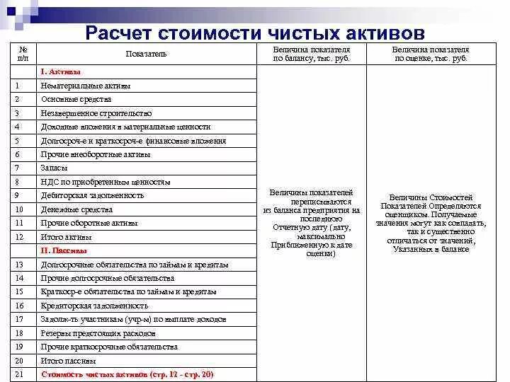 Как рассчитать чистые активы по балансу. Расчет стоимости чистых активов. Расчет оценки стоимости чистых активов. Оценка бизнеса чистых активов. Расчет стоимости чистых активов по балансу.