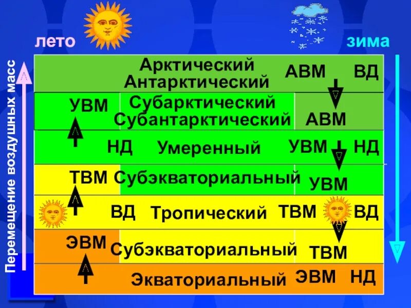Какие воздушные массы в умеренном поясе зимой. Воздушные массы в климатических поясах зимой и летом. тропические воздушные массы. воздушные массы зима лето. тропические воздушные массы летом и зимой.