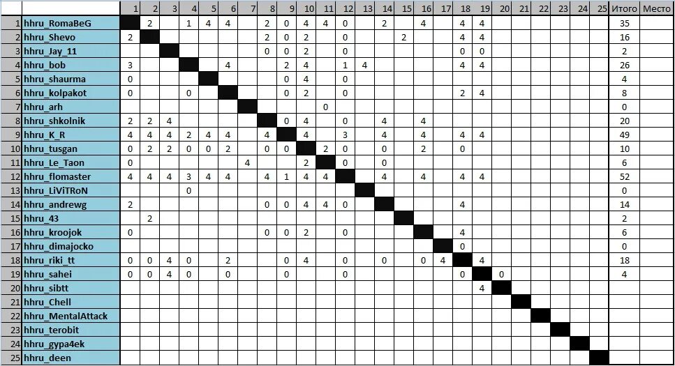 Социометрия таблица результатов. Футбольная таблица шахматка. Линарес 1994 шахматный турнир таблица. Социометрия социограмма. Таблица шахматка
