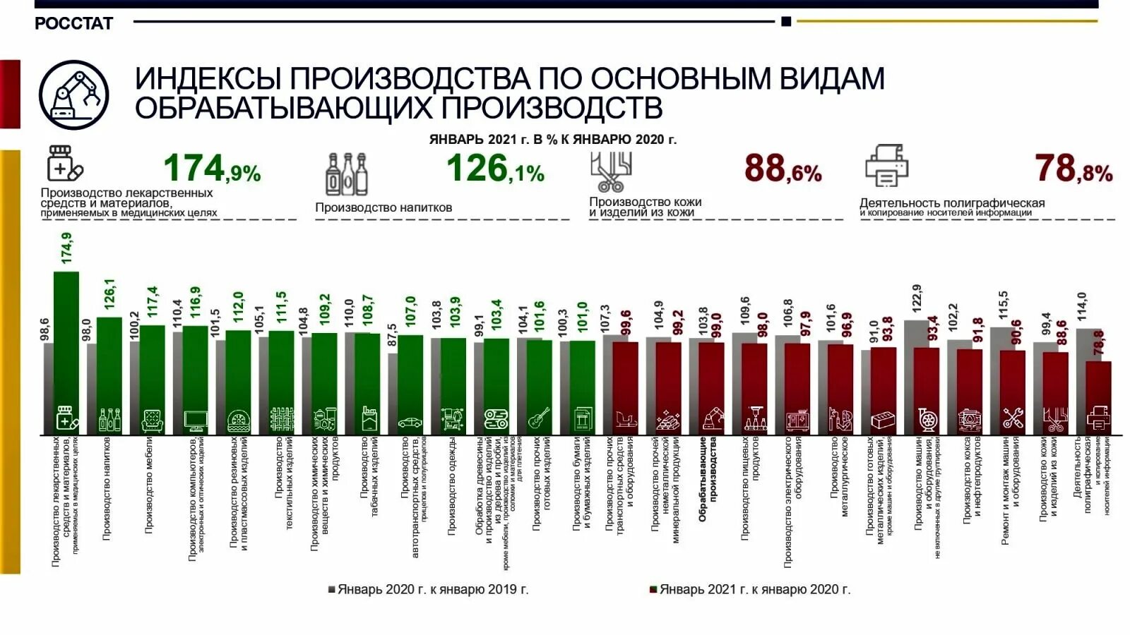 Россия производство 2021. Производство Росстат. Производство 2021. Индекс промышленного производства 2021. Индекс промышленного производства Росстат fedstat.