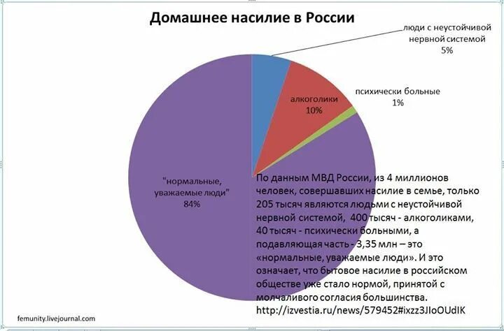 Домашнее насилие статистика. Статистика насилия в России. Статистика по домашнему насилию в России. Статистика насилия в мире.