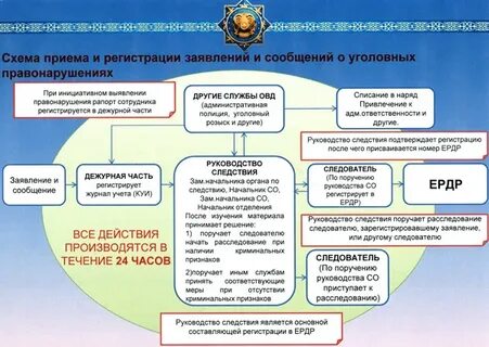 Порядок исполнения поручений