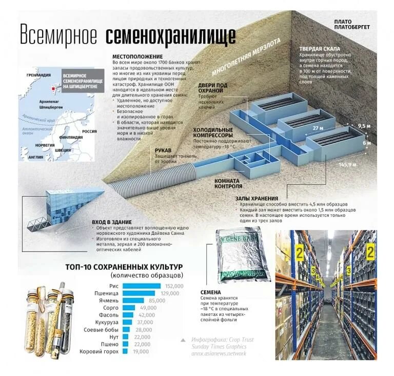 В каком городе находится объект хранения семян. Всемирное семенохранилище на шпицбергене. глобальное хранилище семян на шпицбергене. хранилище судного дня (всемирное семенохранилище). хранилище судного дня на шпицбергене.