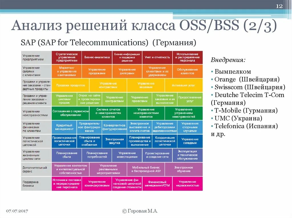 Системами oss/BSS. Oss/BSS решения. Архитектура oss/BSS систем. Типовые модули системы oss/BSS. Совмещение ефс 1