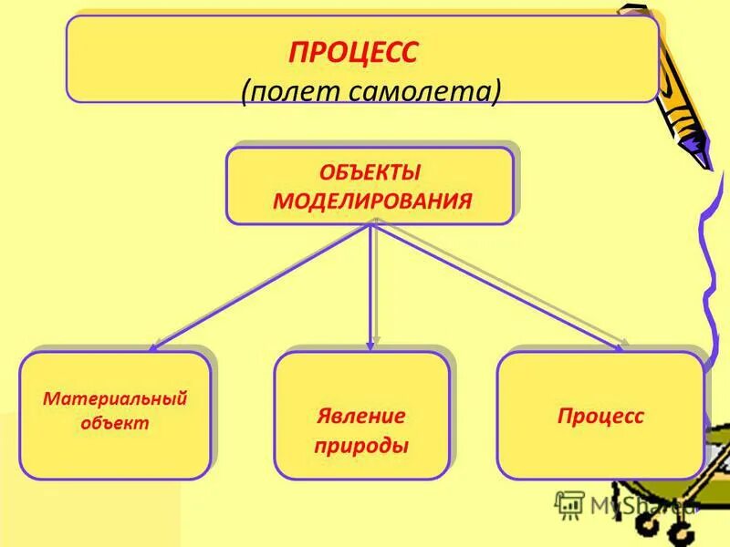 Световые явления источники света. Моделирование процессов и явлений. Материальные предметы и явления. Материальные предметы и явления. Объекты явления.