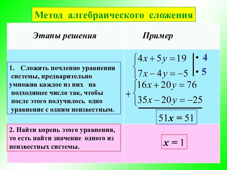 Решить систему линейных уравнений способом сложения. Решение систем уравнений методом подстановки и сложения. Метод алгебраического сложения в системе уравнений. Алгоритм решения системы двух линейных уравнений методом сложения. Система линейных уравнений с двумя переменными метод сложения.