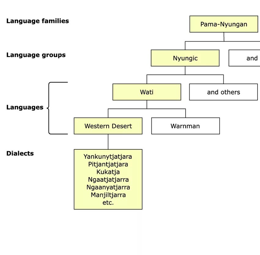 Генетическая классификация языков. Language Families. Language Families and Groups. Groups of languages.