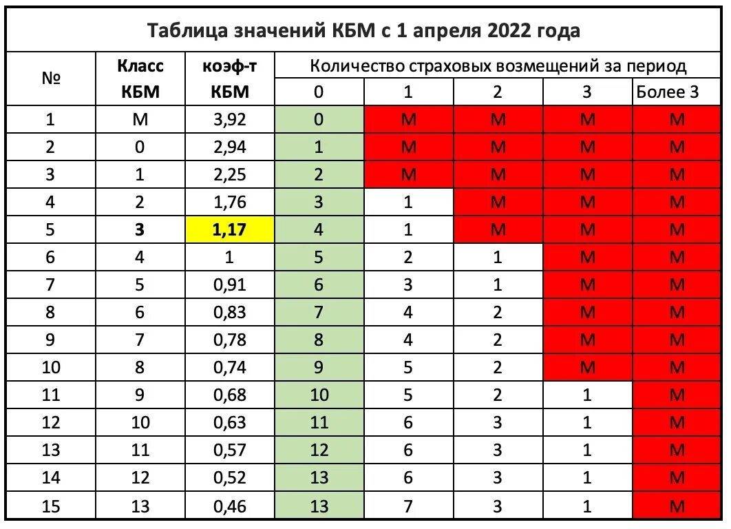 Коэффициент бонус малус ОСАГО 2022 таблица. КБМ — коэффициент бонус-малус 2022. Таблица коэффициентов КБМ 2021. Коэффициенты КБМ В ОСАГО 2022. Кбм значения