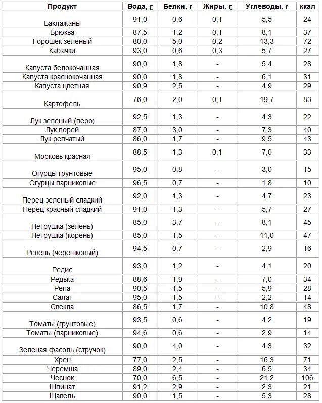 Белки жиры углеводы в овощах таблица. Калорийность овощей таблица на 100 грамм. Энергетическая ценность овощей в 100 граммах. Энергетическая ценность овощей таблица на 100 грамм. Калорийность вареных овощей