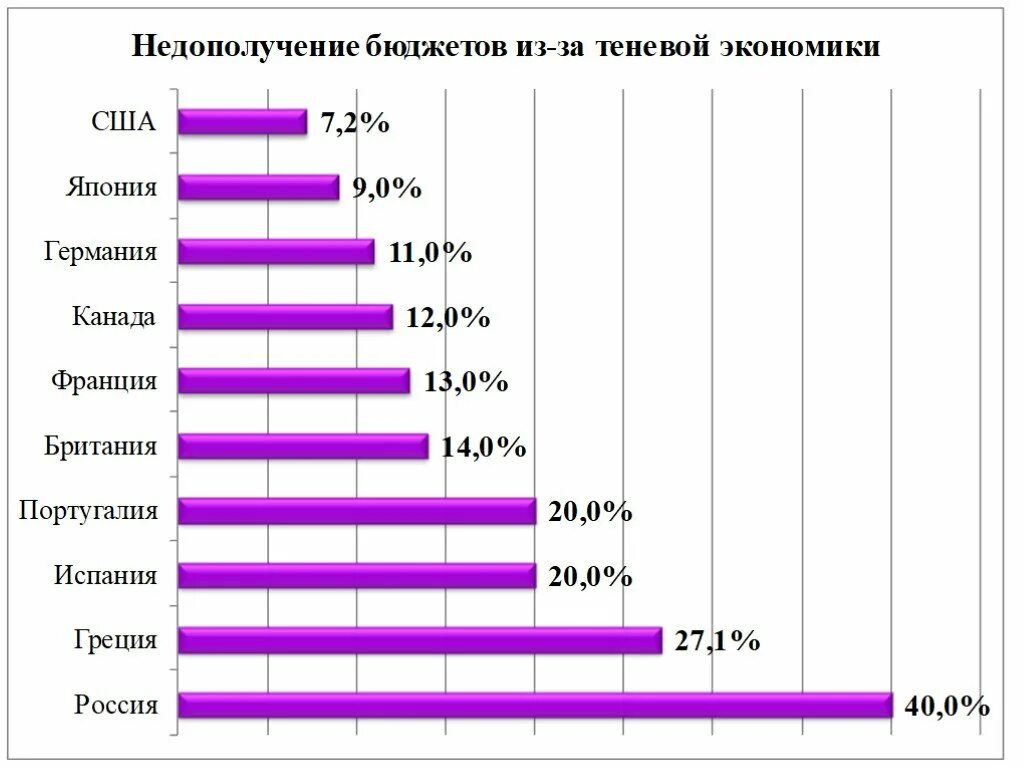 Масштабы теневой экономики. Теневая экономика статистика. Теневая экономика в странах. Теневая экономика в России статистика. Уровень теневой экономики в мире.