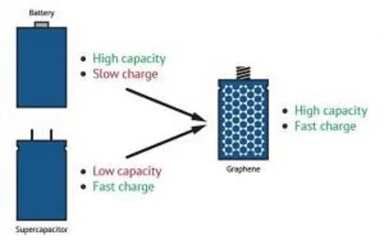 Graphene all-Solid-State Battery. Supercapattery vs supercapacitor and Battery. Batteries Types statistics Graphene manganese. Violet bolsca 3.7v Battery.