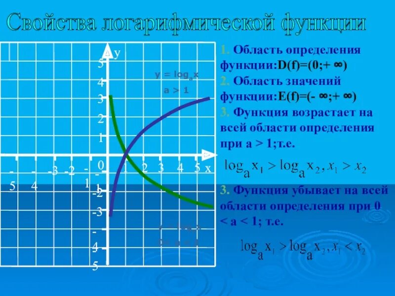 Y loga x функция. Исследование функции y= log a x. График логарифмической функции. Графики логарифмических функций. Логарифмическая функция.