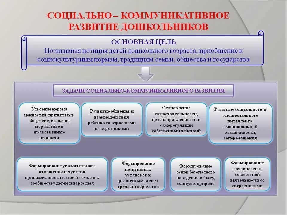 Содержание образовательной области социально. Основная цель социально-коммуникативного развития дошкольников. Задача социально коммуникативной области развития дошкольников. ФГОС социально коммуникативное развитие дошкольников направления. Уровни социально-коммуникативного развития дошкольников.