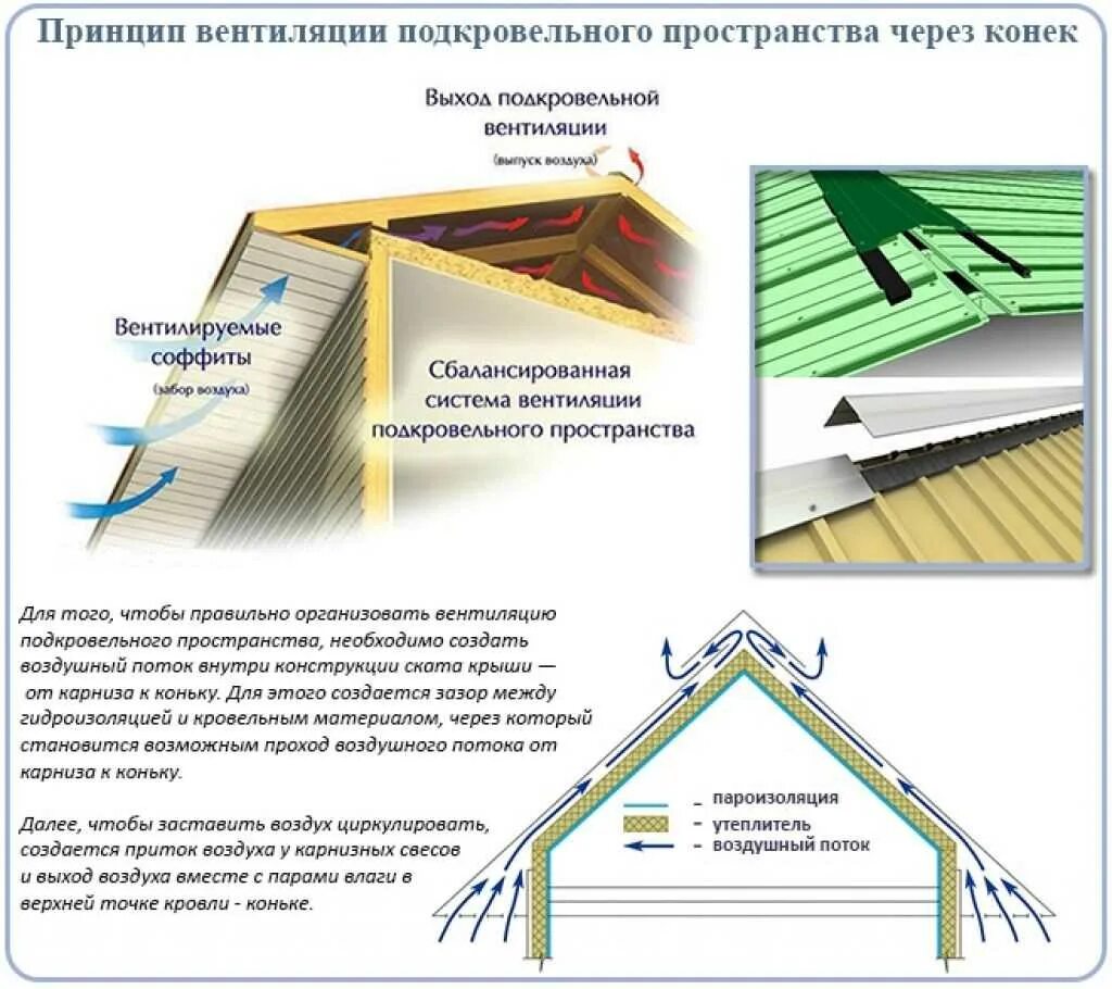 Как называется конек на крыше. Вентиляция конька односкатной кровли. вентиляционный зазор в кровле конек. вентиляционный зазор на крыше из металлочерепицы.