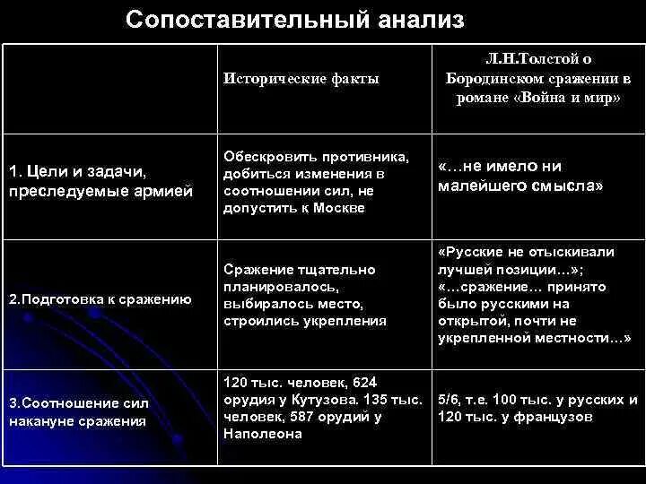 Перед войной анализ. Сопоставительный анализ Бородинского сражения.