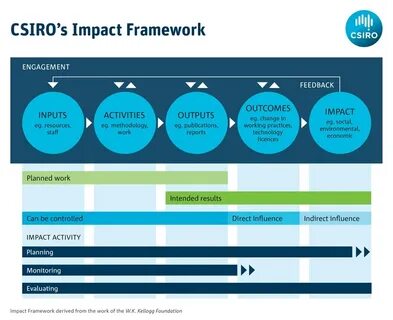 Impact model