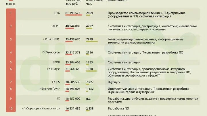 Поиск организации рф. Крупнейшие российские компании. Крупные российские it компании. Крупнейшие it компании. Самые крупные it компании России.